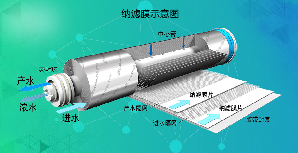 城市污水及微污染水源的处理;膜元件由反渗透膜片,中心管,进出水端盖