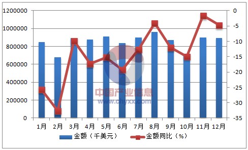 2016年1-12月中国打印机（包括多功能一体机）出口量统计表