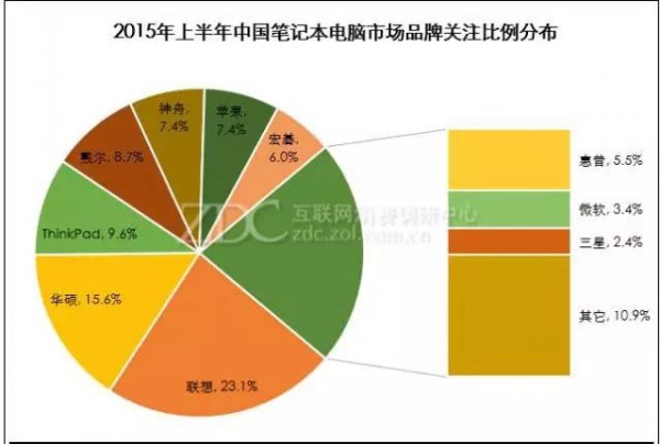 租赁笔记本电脑品牌选哪个好？