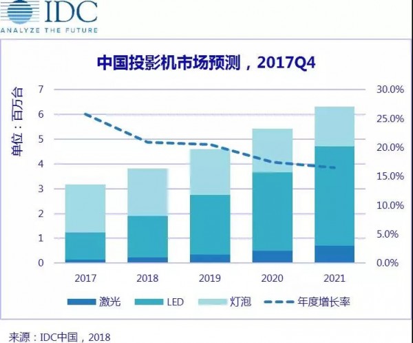 2017年中国投影机市场回暖 未来5年仍将高速增长