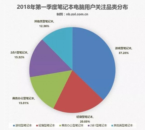 三强地位难撼动，2018开年用户都关注哪些笔记本